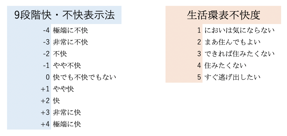 9段階快・不快表示法と生活環境不快度