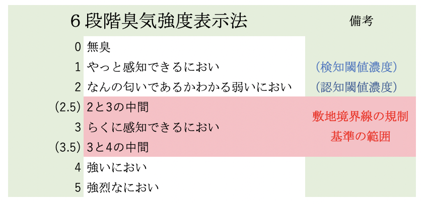 6段階臭気強度表示法