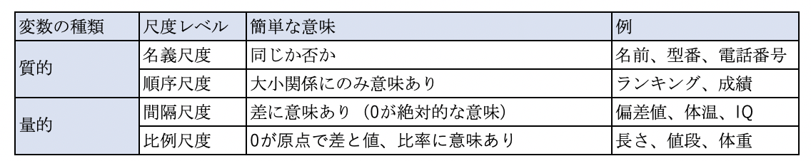 尺度レベル