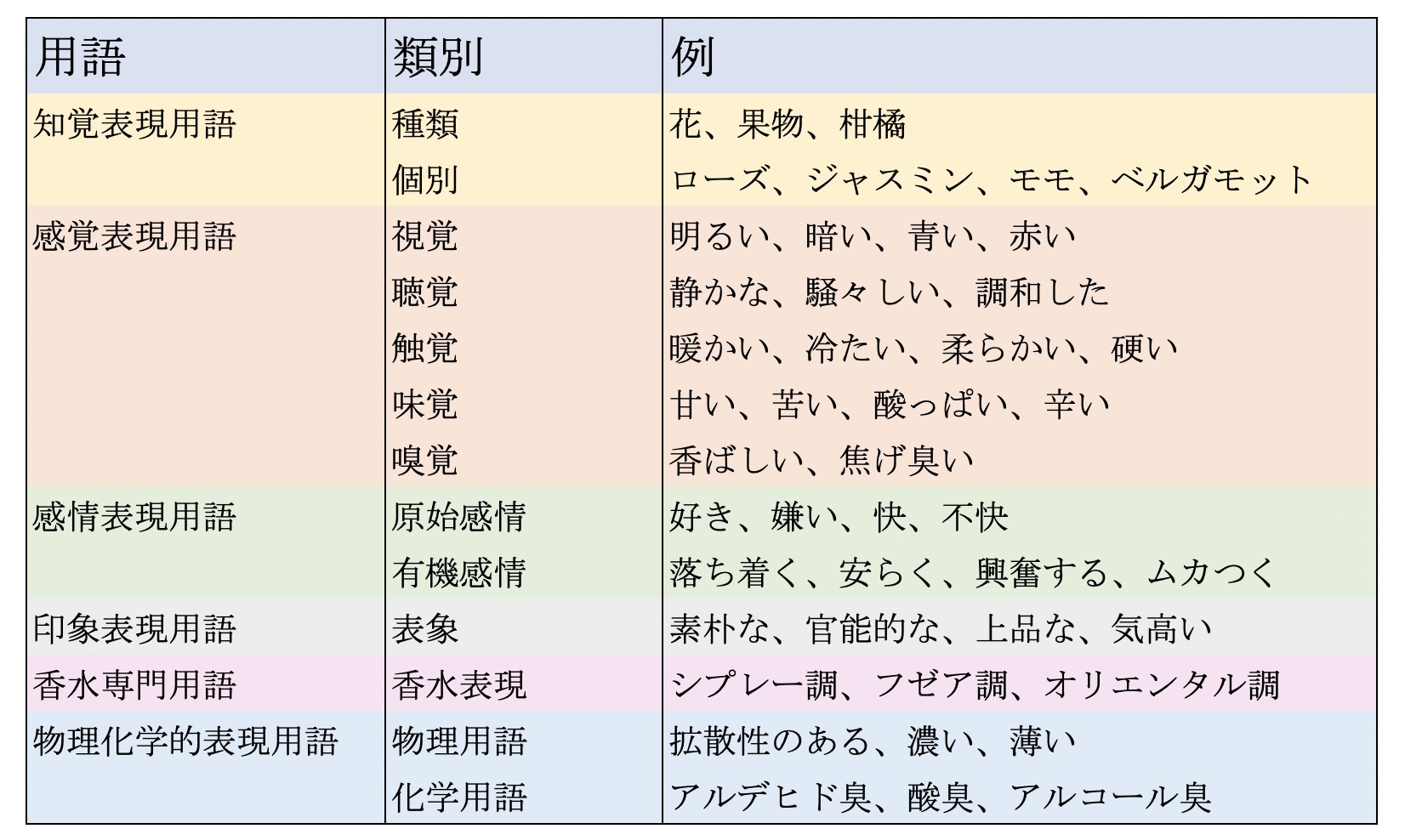 香りの表現方法